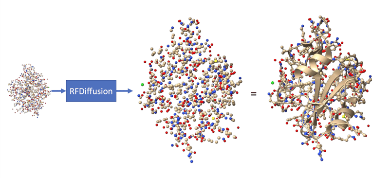 Figure 1: RFDiffusion transforms a randomly sampled point cloud of atoms into a protein structure.